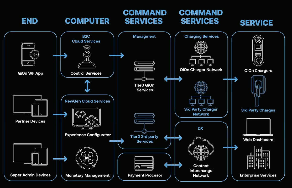 QiOn software architecture scheme